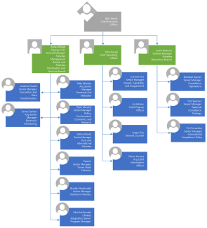 Organisational structure | Australian Fisheries Management Authority